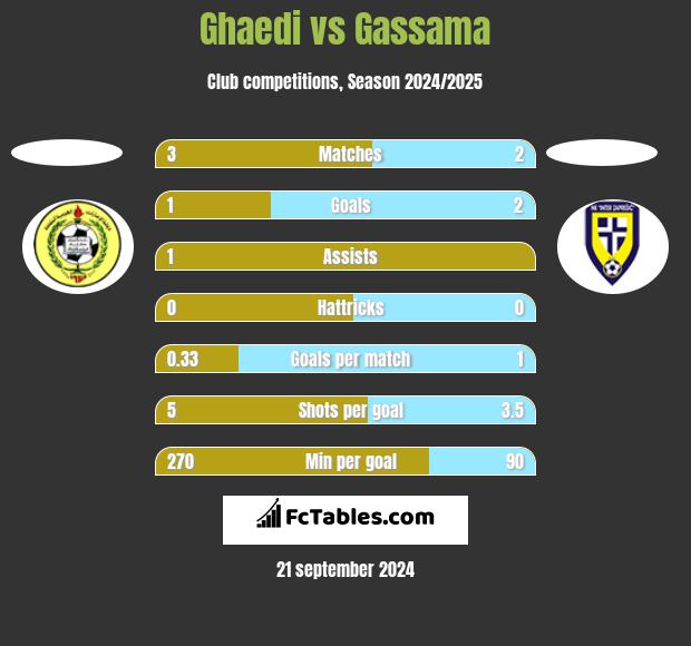 Ghaedi vs Gassama h2h player stats