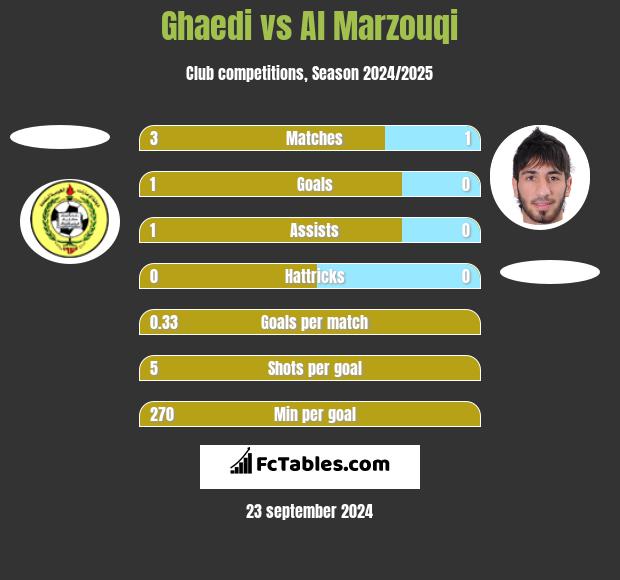 Ghaedi vs Al Marzouqi h2h player stats