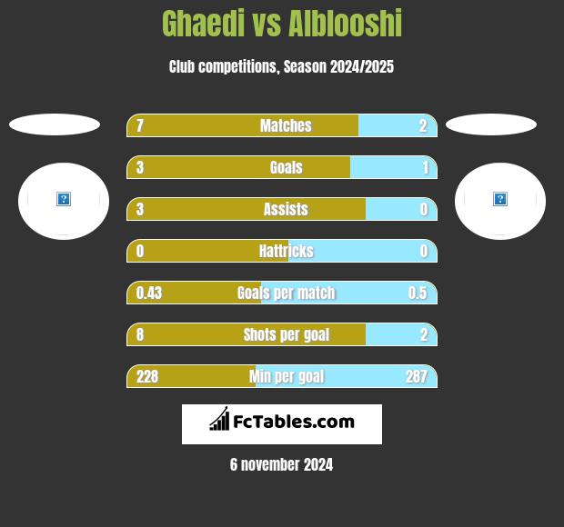 Ghaedi vs Alblooshi h2h player stats