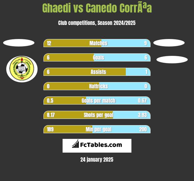 Ghaedi vs Canedo CorrÃªa h2h player stats