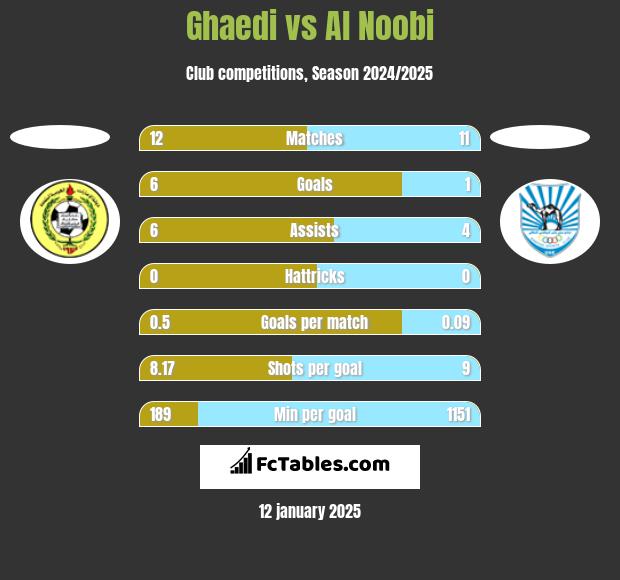 Ghaedi vs Al Noobi h2h player stats