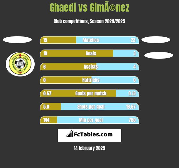 Ghaedi vs GimÃ©nez h2h player stats