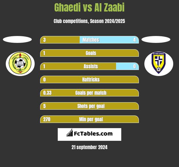 Ghaedi vs Al Zaabi h2h player stats