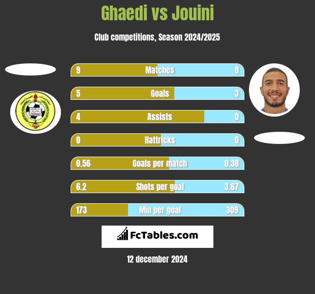 Ghaedi vs Jouini h2h player stats