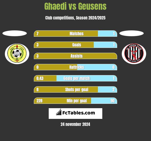 Ghaedi vs Geusens h2h player stats