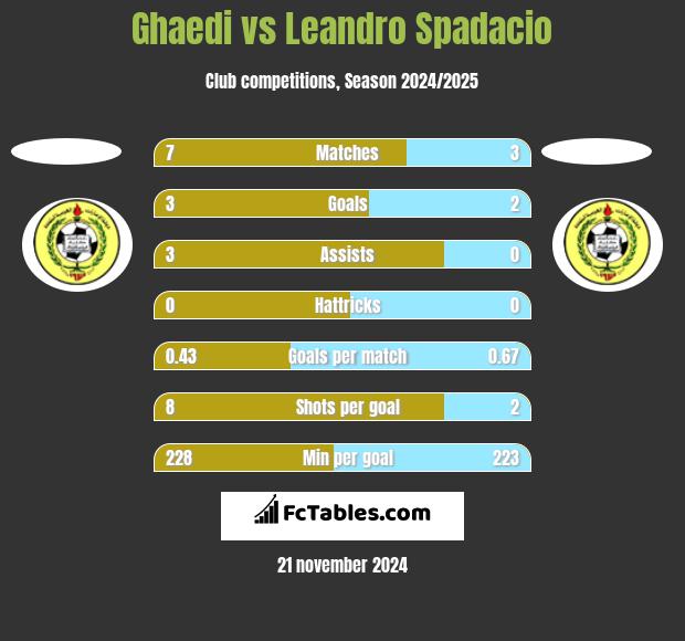 Ghaedi vs Leandro Spadacio h2h player stats