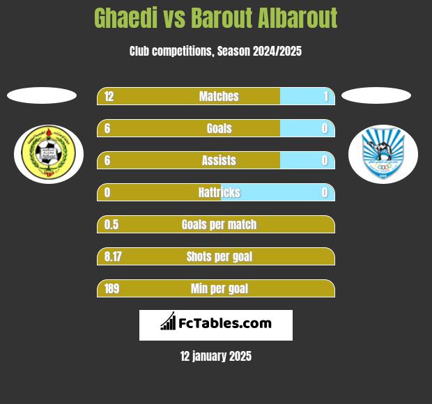 Ghaedi vs Barout Albarout h2h player stats