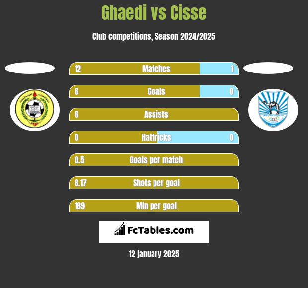 Ghaedi vs Cisse h2h player stats