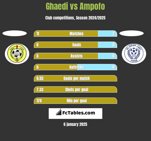 Ghaedi vs Ampofo h2h player stats