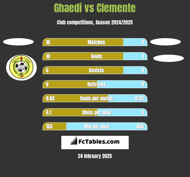 Ghaedi vs Clemente h2h player stats