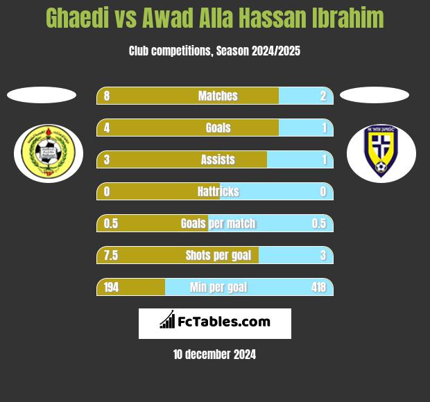 Ghaedi vs Awad Alla Hassan Ibrahim h2h player stats