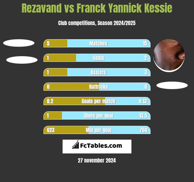 Rezavand vs Franck Yannick Kessie h2h player stats