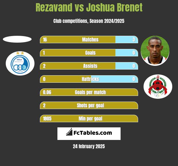 Rezavand vs Joshua Brenet h2h player stats