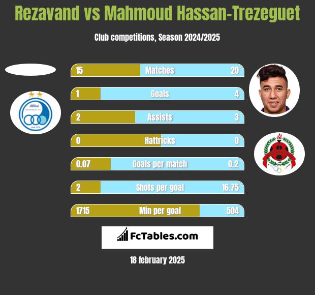 Rezavand vs Mahmoud Hassan-Trezeguet h2h player stats