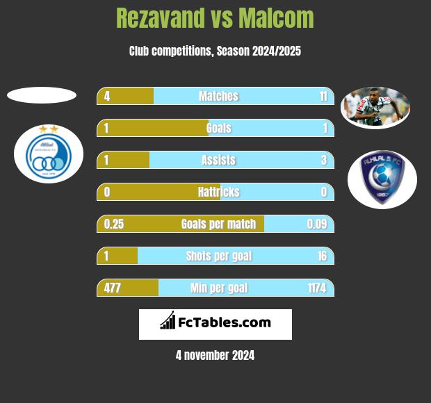 Rezavand vs Malcom h2h player stats