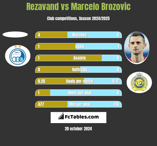 Rezavand vs Marcelo Brozović h2h player stats