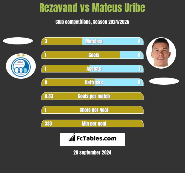 Rezavand vs Mateus Uribe h2h player stats