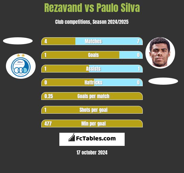 Rezavand vs Paulo Silva h2h player stats