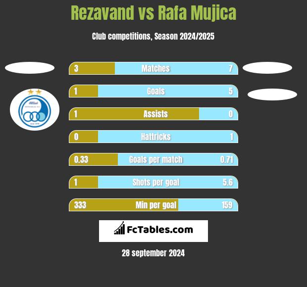 Rezavand vs Rafa Mujica h2h player stats