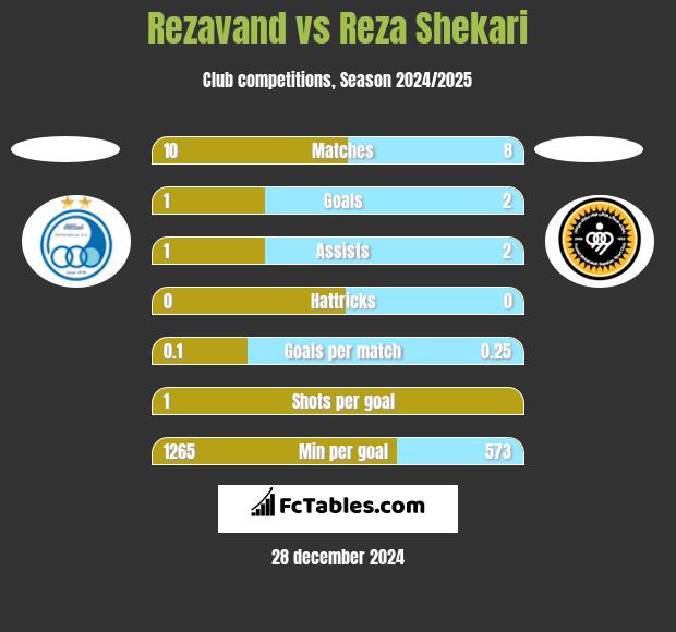 Rezavand vs Reza Shekari h2h player stats