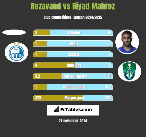 Rezavand vs Riyad Mahrez h2h player stats