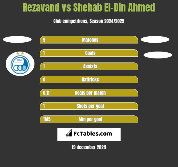 Rezavand vs Shehab El-Din Ahmed h2h player stats