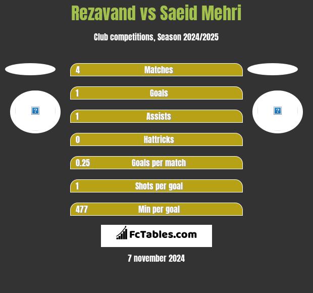 Rezavand vs Saeid Mehri h2h player stats