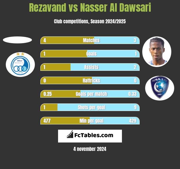 Rezavand vs Nasser Al Dawsari h2h player stats