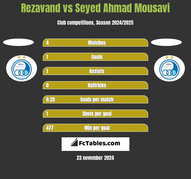 Rezavand vs Seyed Ahmad Mousavi h2h player stats