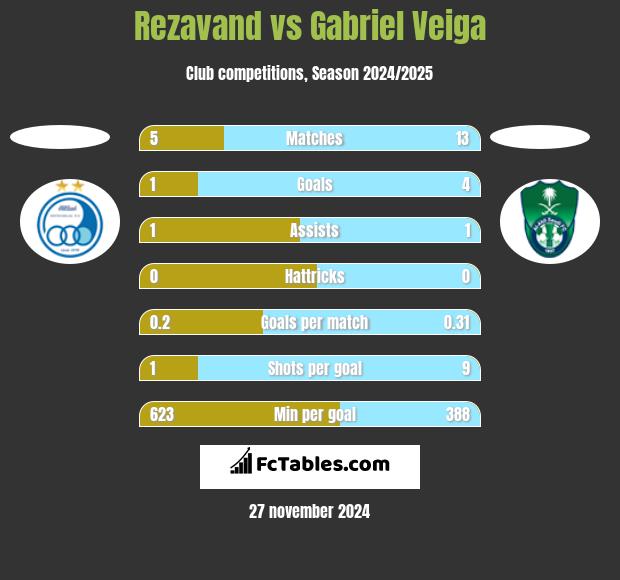 Rezavand vs Gabriel Veiga h2h player stats