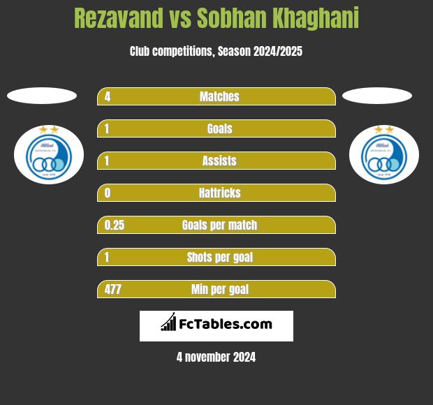 Rezavand vs Sobhan Khaghani h2h player stats