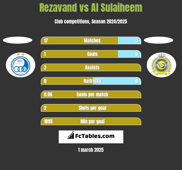 Rezavand vs Al Sulaiheem h2h player stats