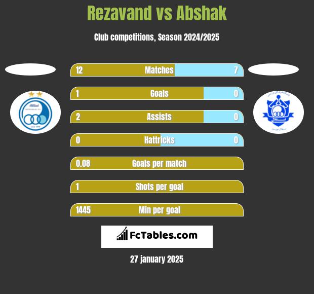 Rezavand vs Abshak h2h player stats