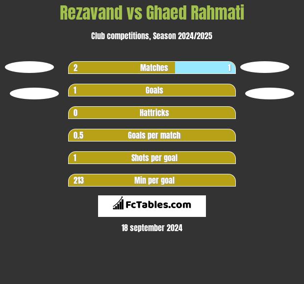 Rezavand vs Ghaed Rahmati h2h player stats