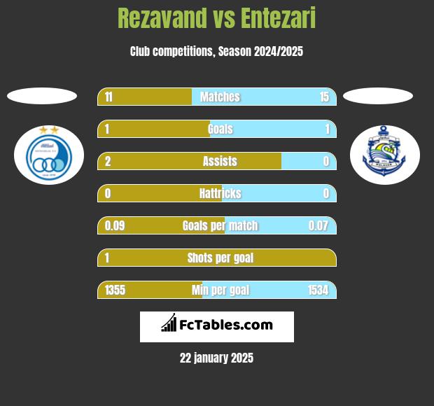 Rezavand vs Entezari h2h player stats