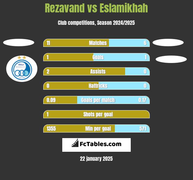 Rezavand vs Eslamikhah h2h player stats