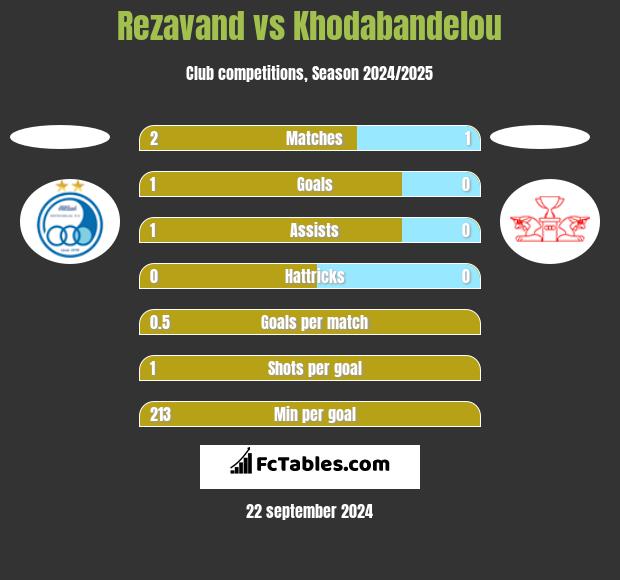 Rezavand vs Khodabandelou h2h player stats