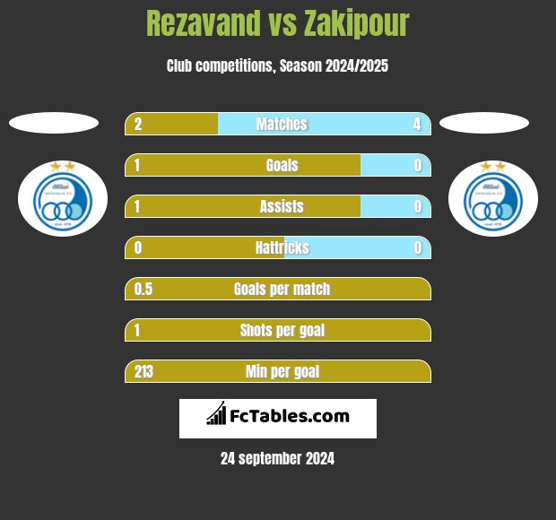 Rezavand vs Zakipour h2h player stats