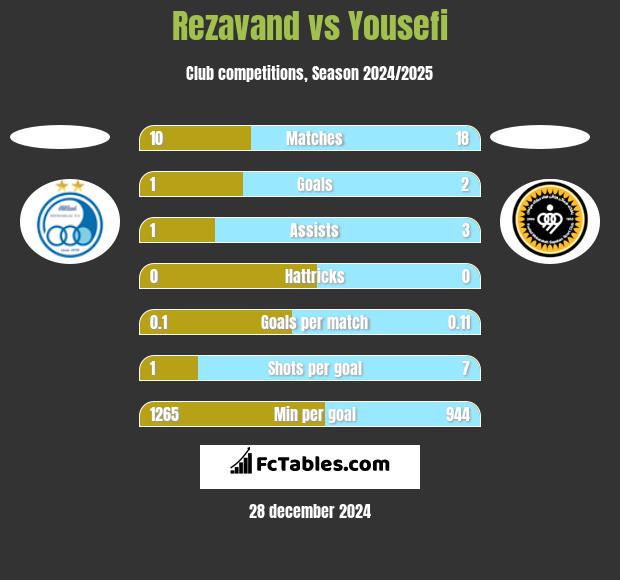 Rezavand vs Yousefi h2h player stats