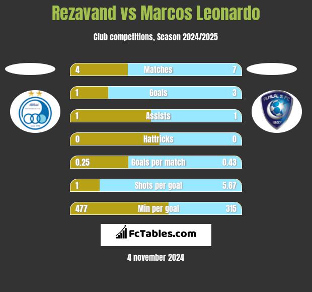 Rezavand vs Marcos Leonardo h2h player stats