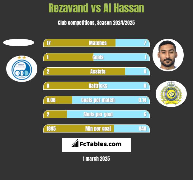 Rezavand vs Al Hassan h2h player stats