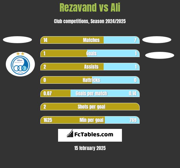 Rezavand vs Ali h2h player stats