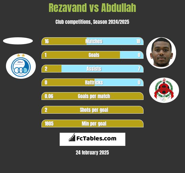 Rezavand vs Abdullah h2h player stats