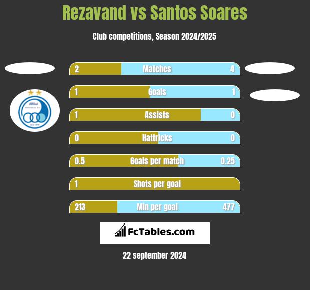 Rezavand vs Santos Soares h2h player stats