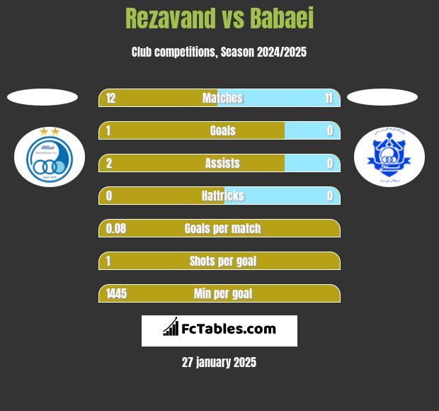 Rezavand vs Babaei h2h player stats