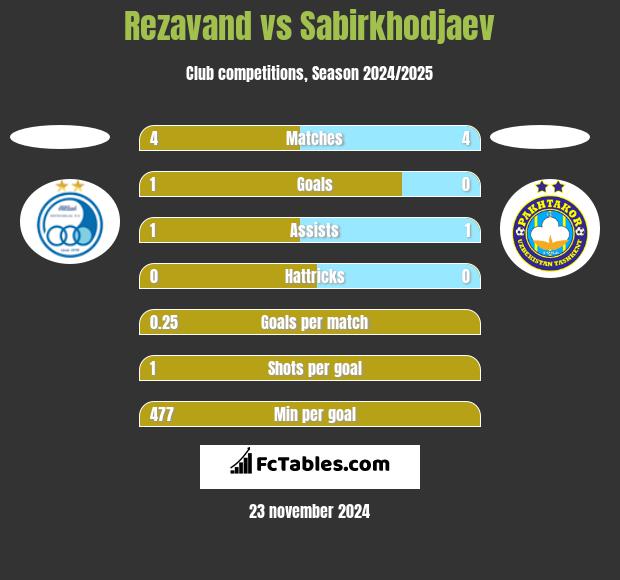 Rezavand vs Sabirkhodjaev h2h player stats