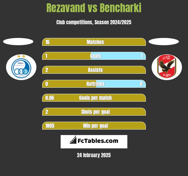 Rezavand vs Bencharki h2h player stats