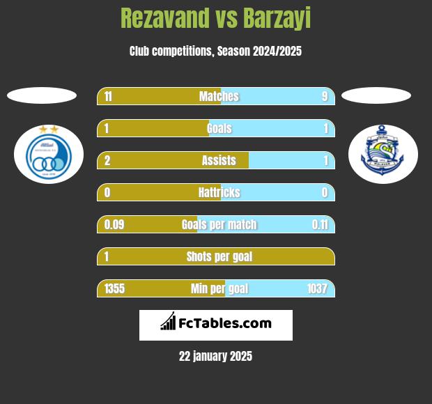 Rezavand vs Barzayi h2h player stats