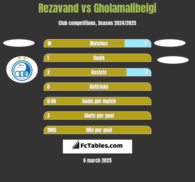 Rezavand vs Gholamalibeigi h2h player stats