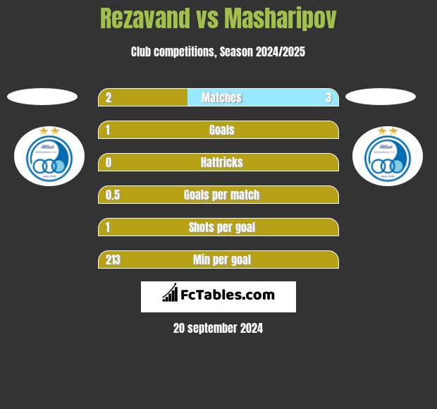 Rezavand vs Masharipov h2h player stats